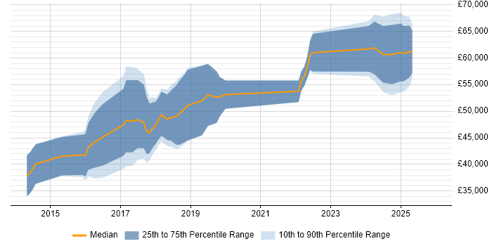 Salary distribution trend for jobs in Manchester citing Karma Test Runner