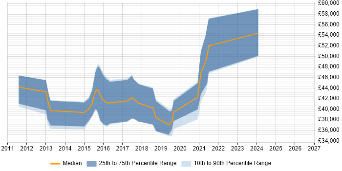 Salary distribution trend for jobs in Manchester citing Kentico
