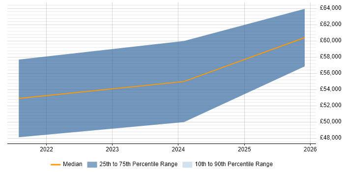 Salary distribution trend for jobs in Manchester citing Keycloak