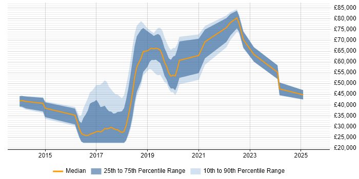 Salary distribution trend for jobs in Manchester citing Kibana