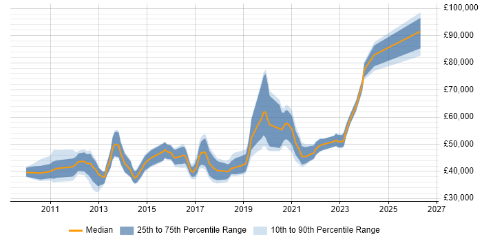 Salary distribution trend for jobs in Manchester citing Kimball Methodology