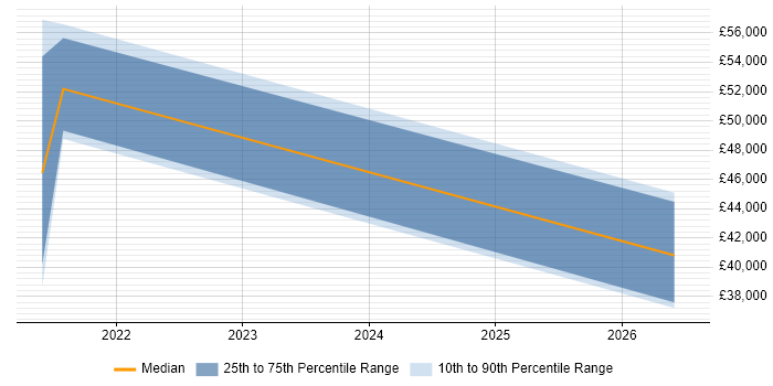 Salary distribution trend for jobs in Manchester citing KNIME