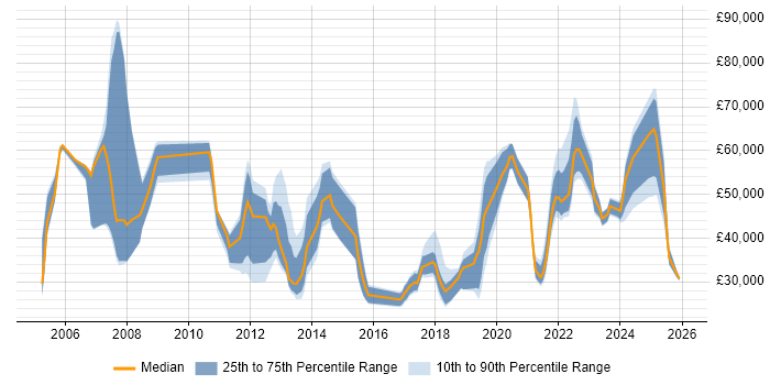 Salary distribution trend for jobs in Manchester citing Knowledge Management
