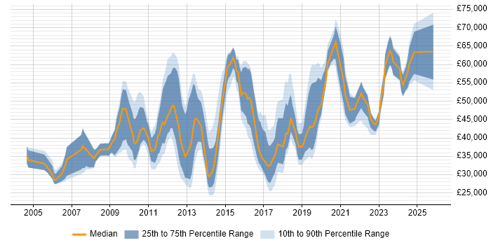 Salary distribution trend for jobs in Manchester citing Knowledge Transfer