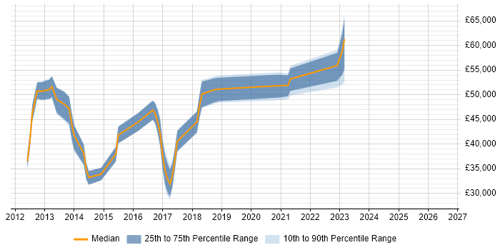 Salary distribution trend for jobs in Manchester citing KVM