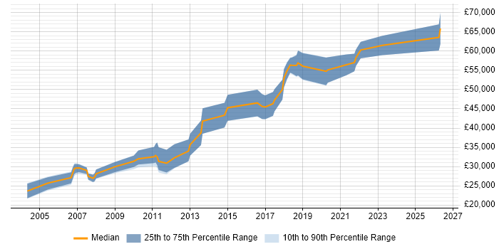 Salary distribution trend for LAN Engineer job vacancies in Manchester