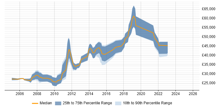 Salary distribution trend for jobs in Manchester citing LAPP Stack