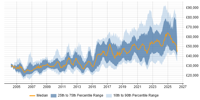 Salary distribution trend for jobs in Manchester citing Law