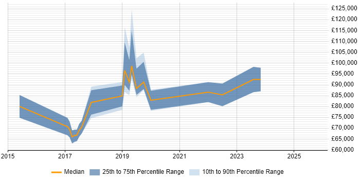 Salary distribution trend for Lead Cloud Architect job vacancies in Manchester Salary distribution trend for Lead Cloud Architect job vacancies in Manchester