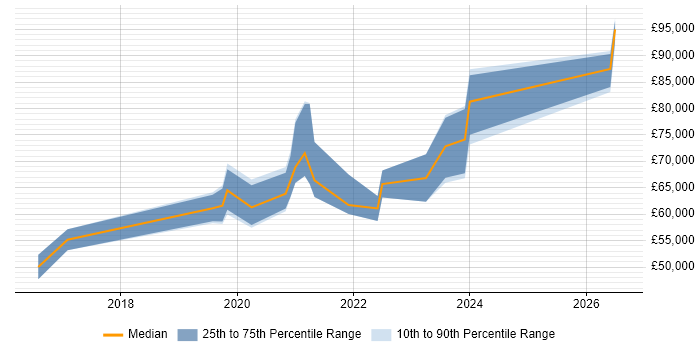 Salary distribution trend for Lead Cloud Engineer job vacancies in Manchester