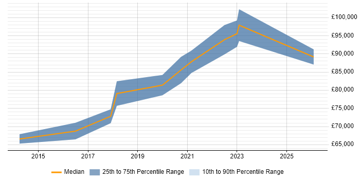 Salary distribution trend for Lead Data Architect job vacancies in Manchester