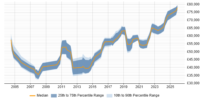 Salary distribution trend for Lead Designer job vacancies in Manchester
