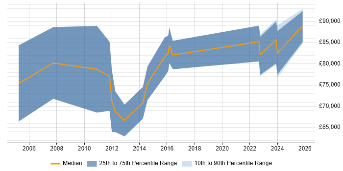 Salary distribution trend for Lead Enterprise Architect job vacancies in Manchester