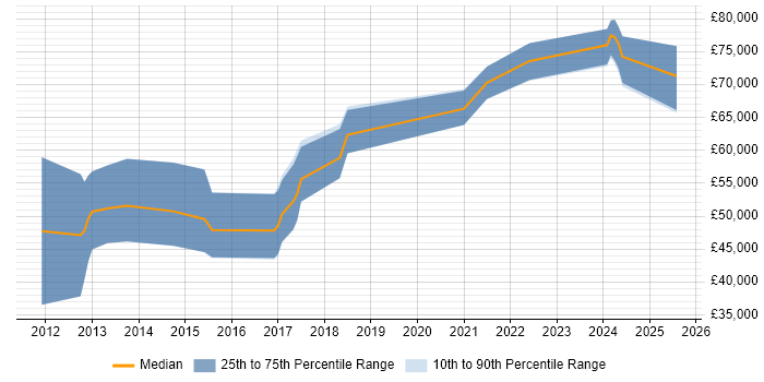 Salary distribution trend for Lead iOS Developer job vacancies in Manchester