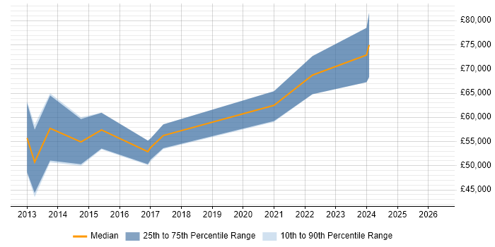 Salary distribution trend for Lead Mobile Developer job vacancies in Manchester