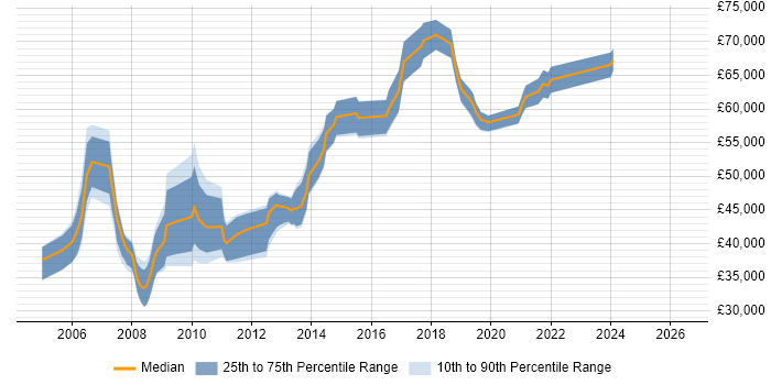 Salary distribution trend for Lead Project Manager job vacancies in Manchester