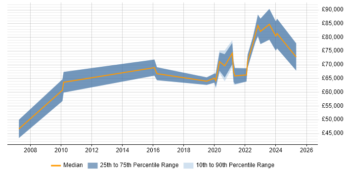 Salary distribution trend for Lead Security Architect job vacancies in Manchester