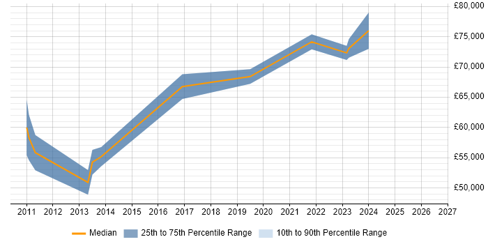 Salary distribution trend for Lead Security Consultant job vacancies in Manchester