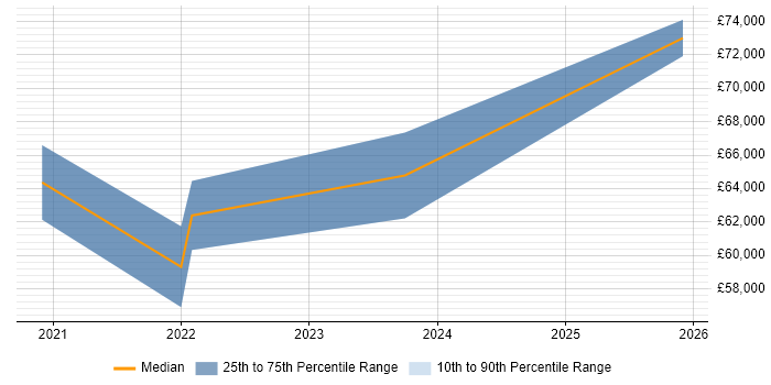 Salary distribution trend for Lead Service Designer job vacancies in Manchester