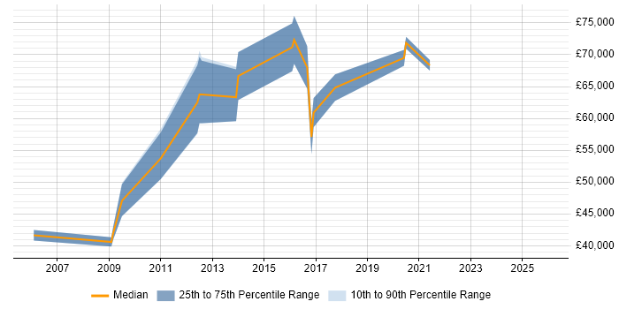 Salary distribution trend for Lead Software Architect job vacancies in Manchester