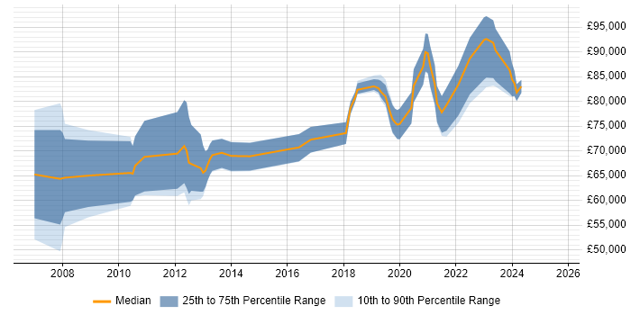 Salary distribution trend for Lead Solutions Architect job vacancies in Manchester