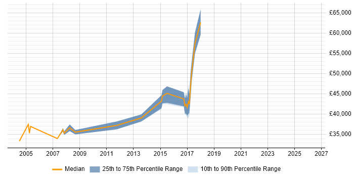 Salary distribution trend for Lead Systems Engineer job vacancies in Manchester