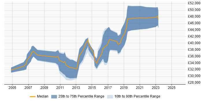 Salary distribution trend for Lead Test Analyst job vacancies in Manchester