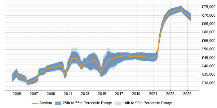 Salary distribution trend for Lead Tester job vacancies in Manchester