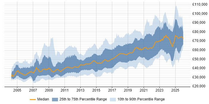 Salary distribution trend for Lead job vacancies in Manchester