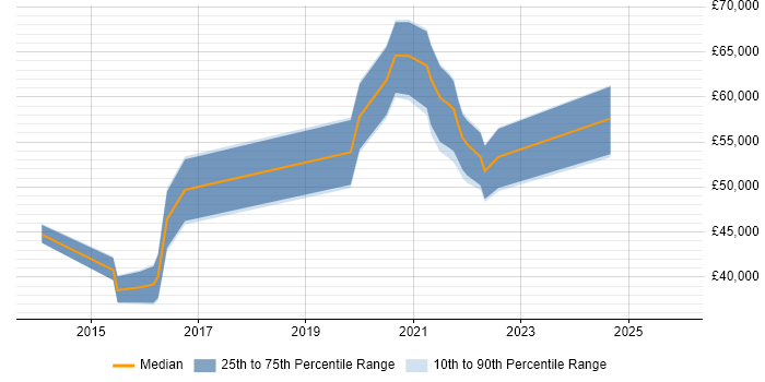 Salary distribution trend for jobs in Manchester citing Lean UX