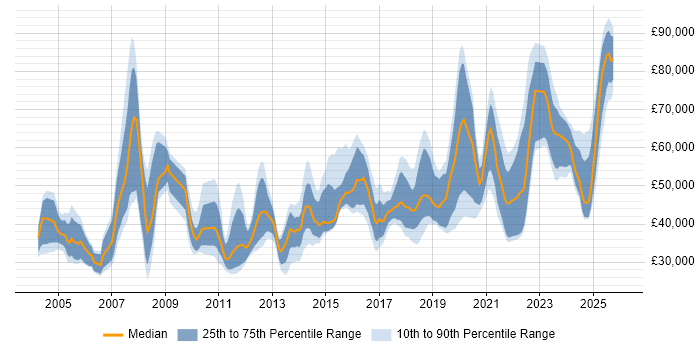 Salary distribution trend for jobs in Manchester citing Legacy Systems