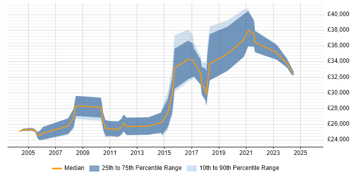 Salary distribution trend for Legal Analyst job vacancies in Manchester