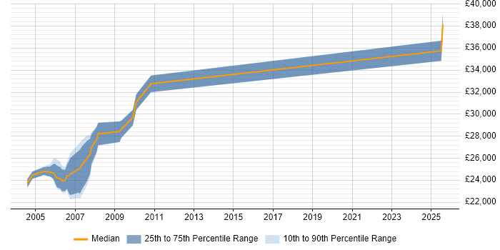 Salary distribution trend for Legal IT Trainer job vacancies in Manchester