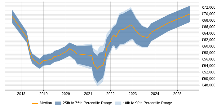 Salary distribution trend for jobs in Manchester citing Lightning Web Components