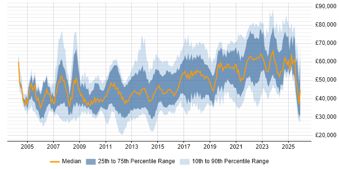 Salary distribution trend for jobs in Manchester citing Line Management