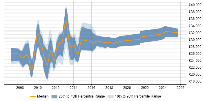 Salary distribution trend for jobs in Manchester citing Link Building