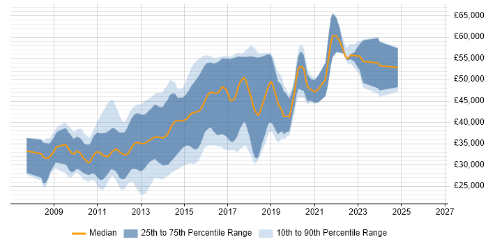 Salary distribution trend for jobs in Manchester citing LINQ