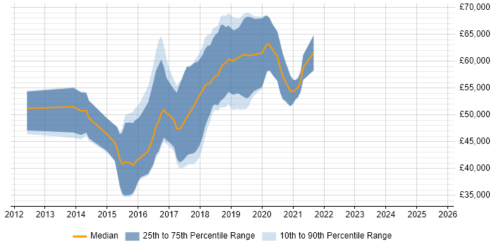 Salary distribution trend for Linux DevOps Engineer job vacancies in Manchester