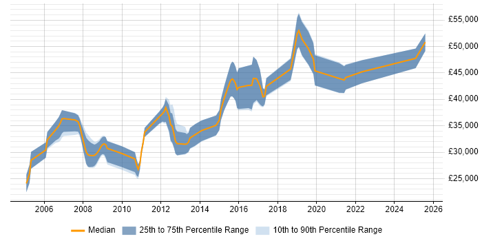 Salary distribution trend for Linux Systems Engineer job vacancies in Manchester