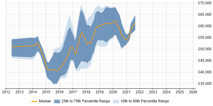 Salary distribution trend for Linux/Unix DevOps job vacancies in Manchester