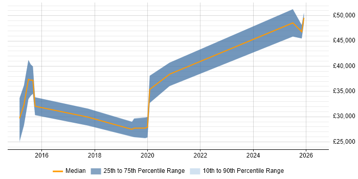 Salary distribution trend for jobs in Manchester citing Litera
