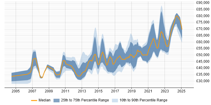 Salary distribution trend for jobs in Manchester citing Load Balancing Salary distribution trend for jobs in Manchester citing Load Balancing