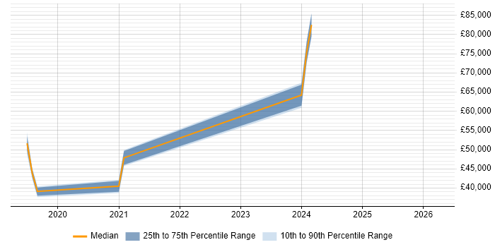 Salary distribution trend for jobs in Manchester citing LogicMonitor