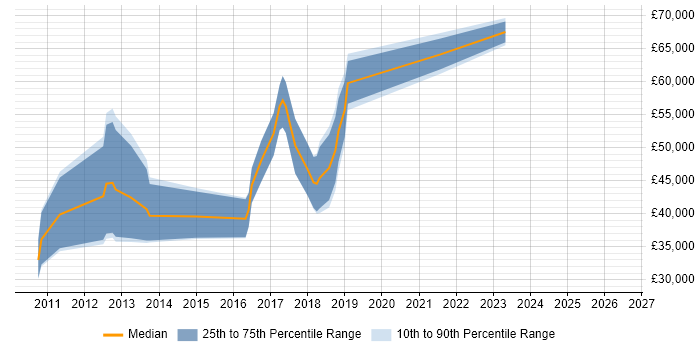 Salary distribution trend for jobs in Manchester citing Logistic Regression