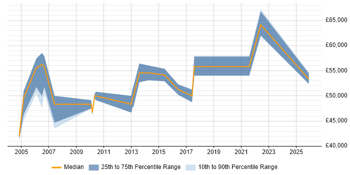 Salary distribution trend for Logistics Manager job vacancies in Manchester