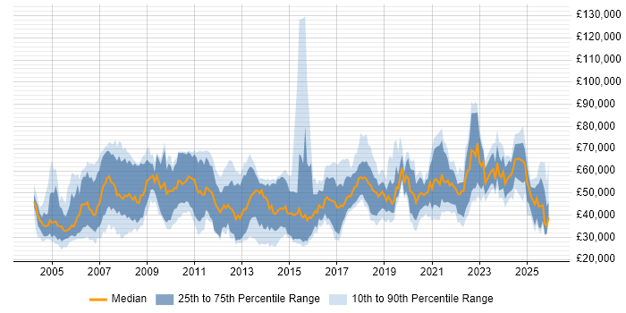 Salary distribution trend for jobs in Manchester citing Logistics