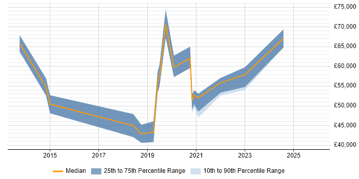 Salary distribution trend for jobs in Manchester citing LogRhythm