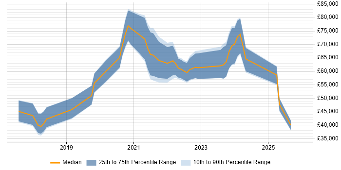 Salary distribution trend for jobs in Manchester citing Looker