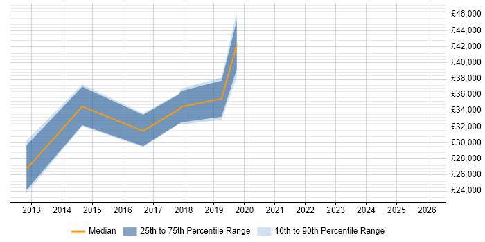 Salary distribution trend for jobs in Manchester citing LPIC