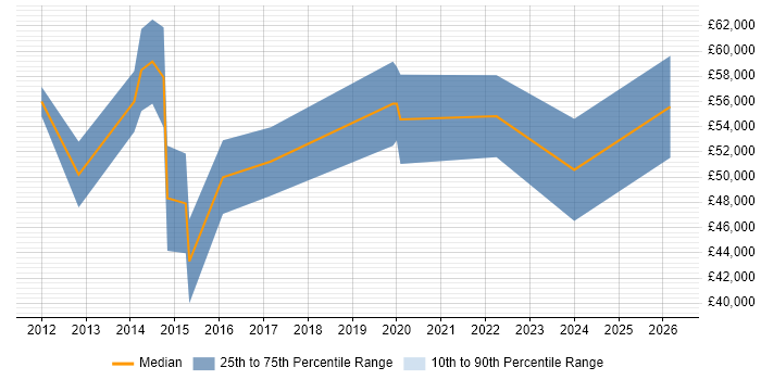 Salary distribution trend for jobs in Manchester citing LTE